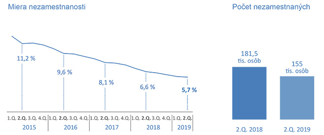 Nezamestnanosť vo 2. štvrťroku 2019