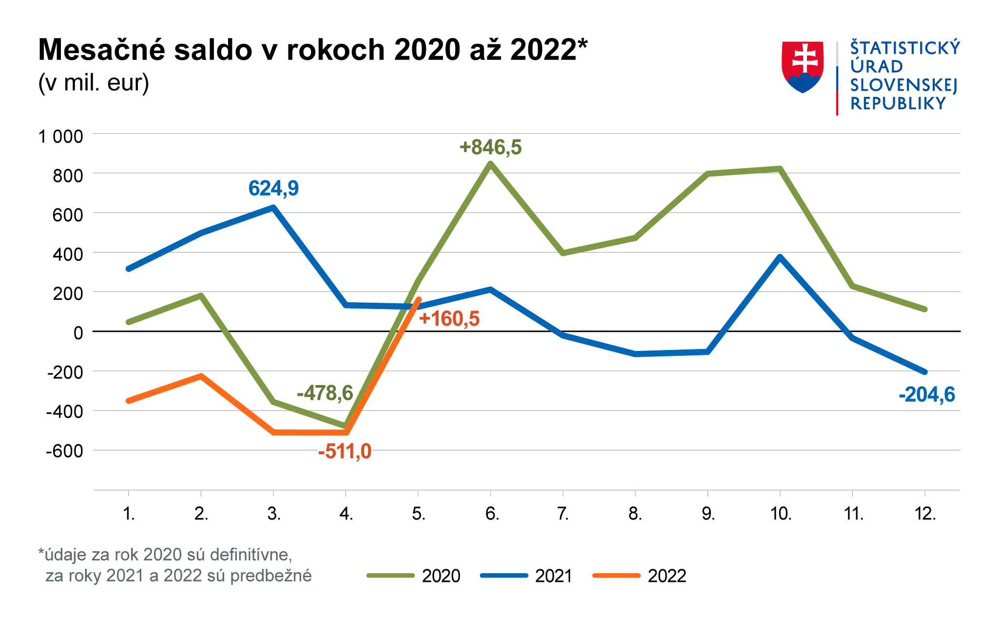 Ilustračný obrázok – graf