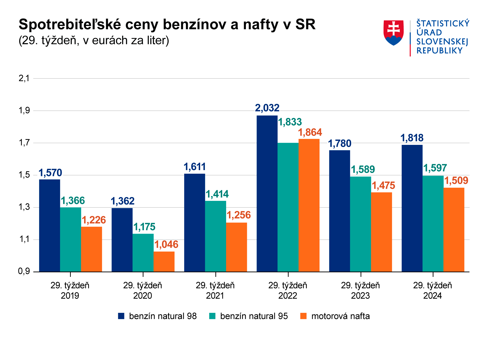 Obrázok – graf