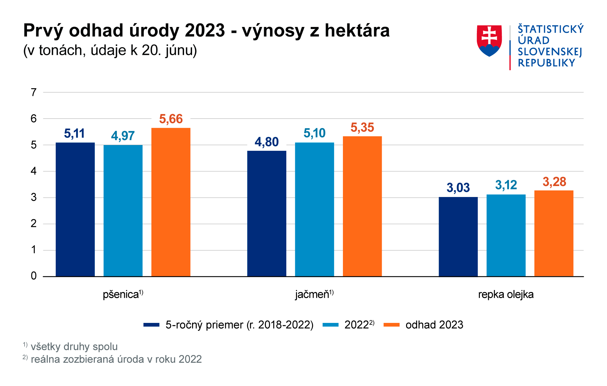 Ilustračný obrázok – graf