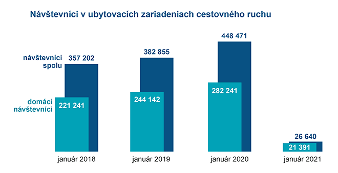 Návštevníci v ubytovacích zariadeniach cdestovného ruchu - Graf