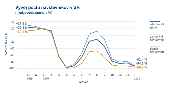 Vývoj počtu návštevníkov v SR - Graf