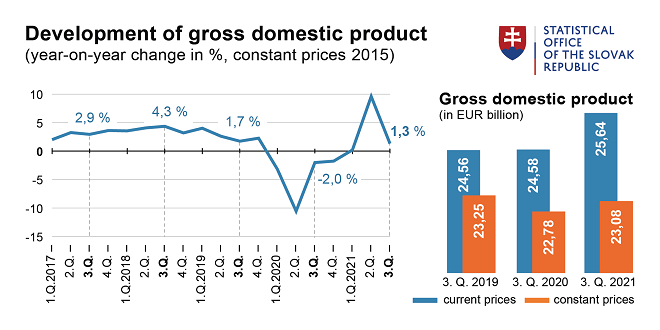 Development of gross domestic product - graph