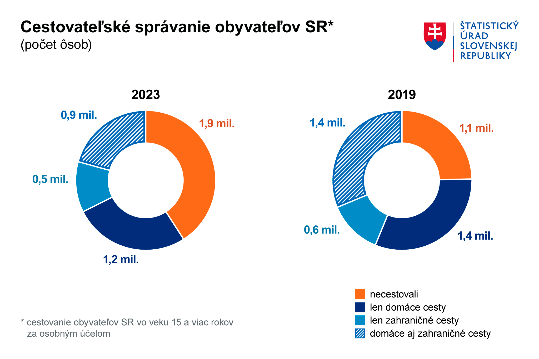 Obrázok – graf