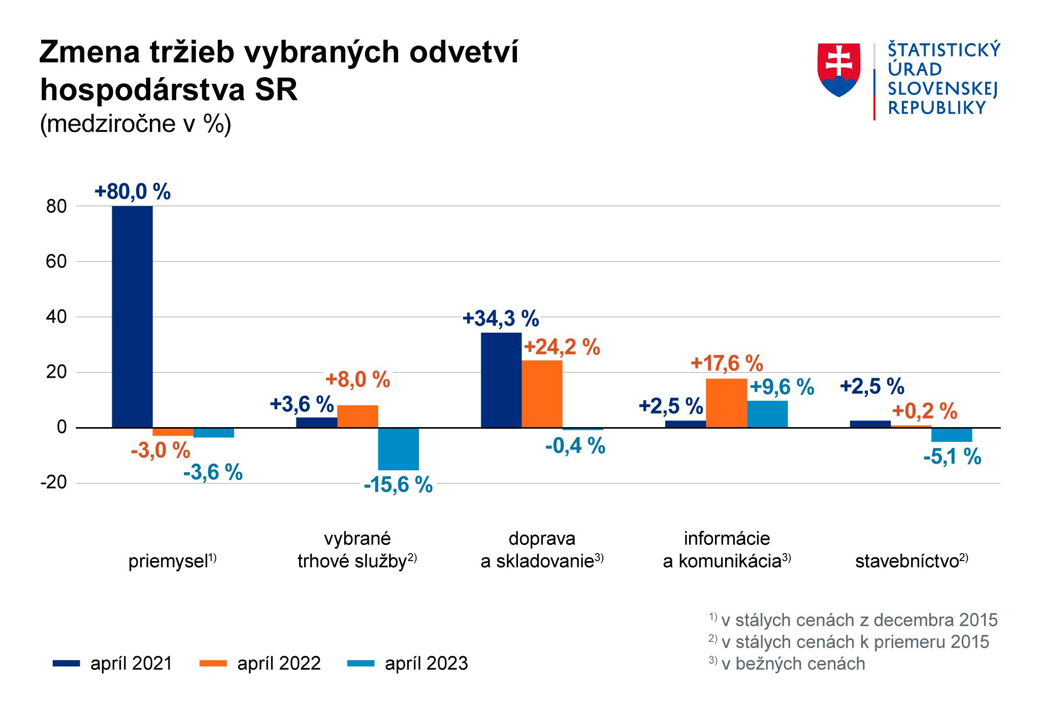 Ilustračný obrázok - Graf