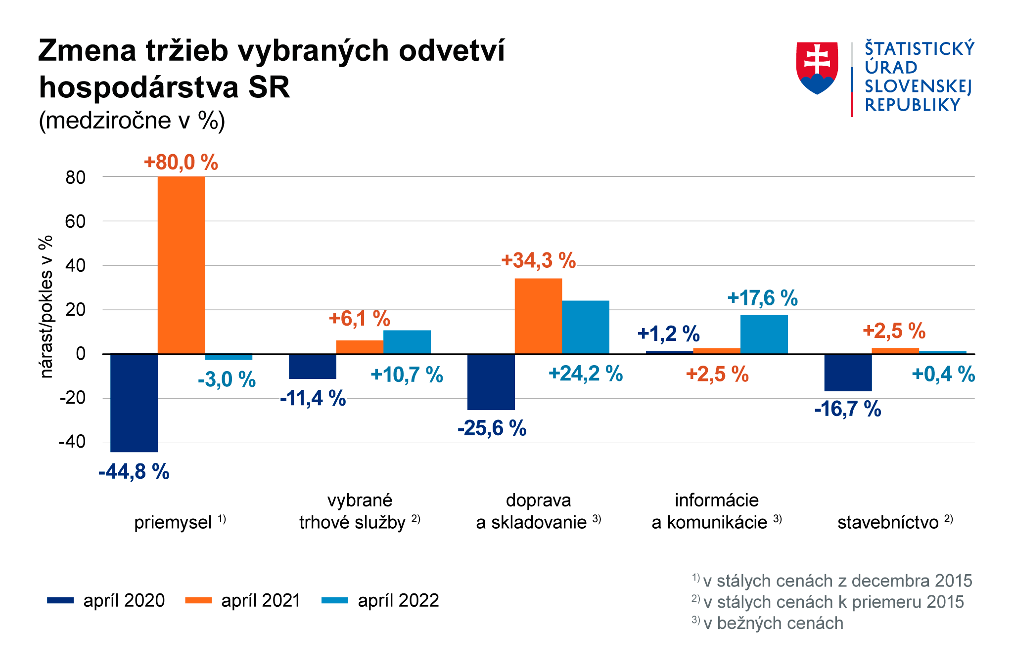 Ilustračný obrázok – graf