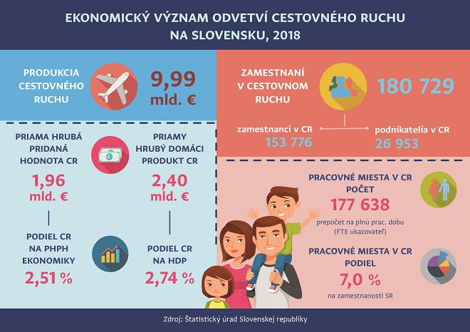 Infografika - Satelitný účet cestovného ruchu za rok 2018