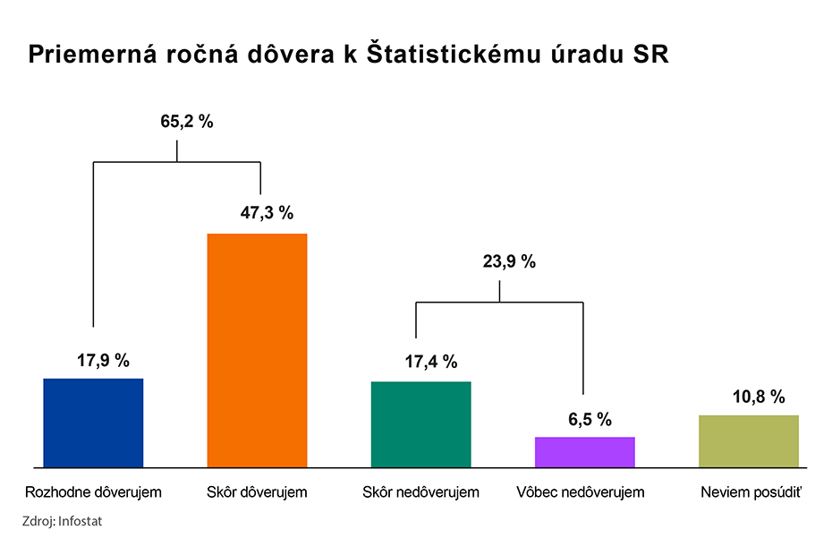 Obrázok &ndash; Graf dôveryhodnosti &Scaron;ÚSR