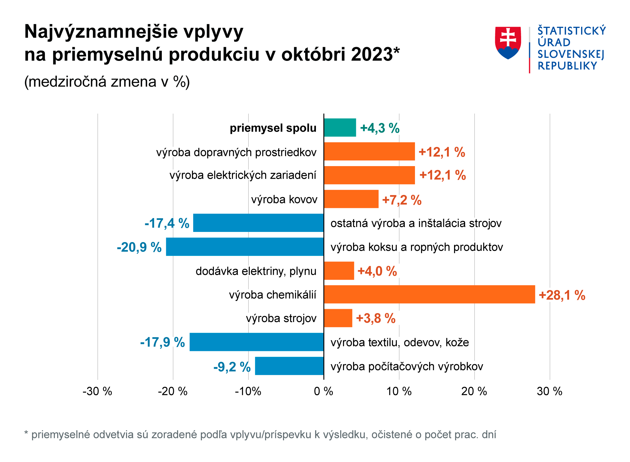 Ilustračný obrázok – graf