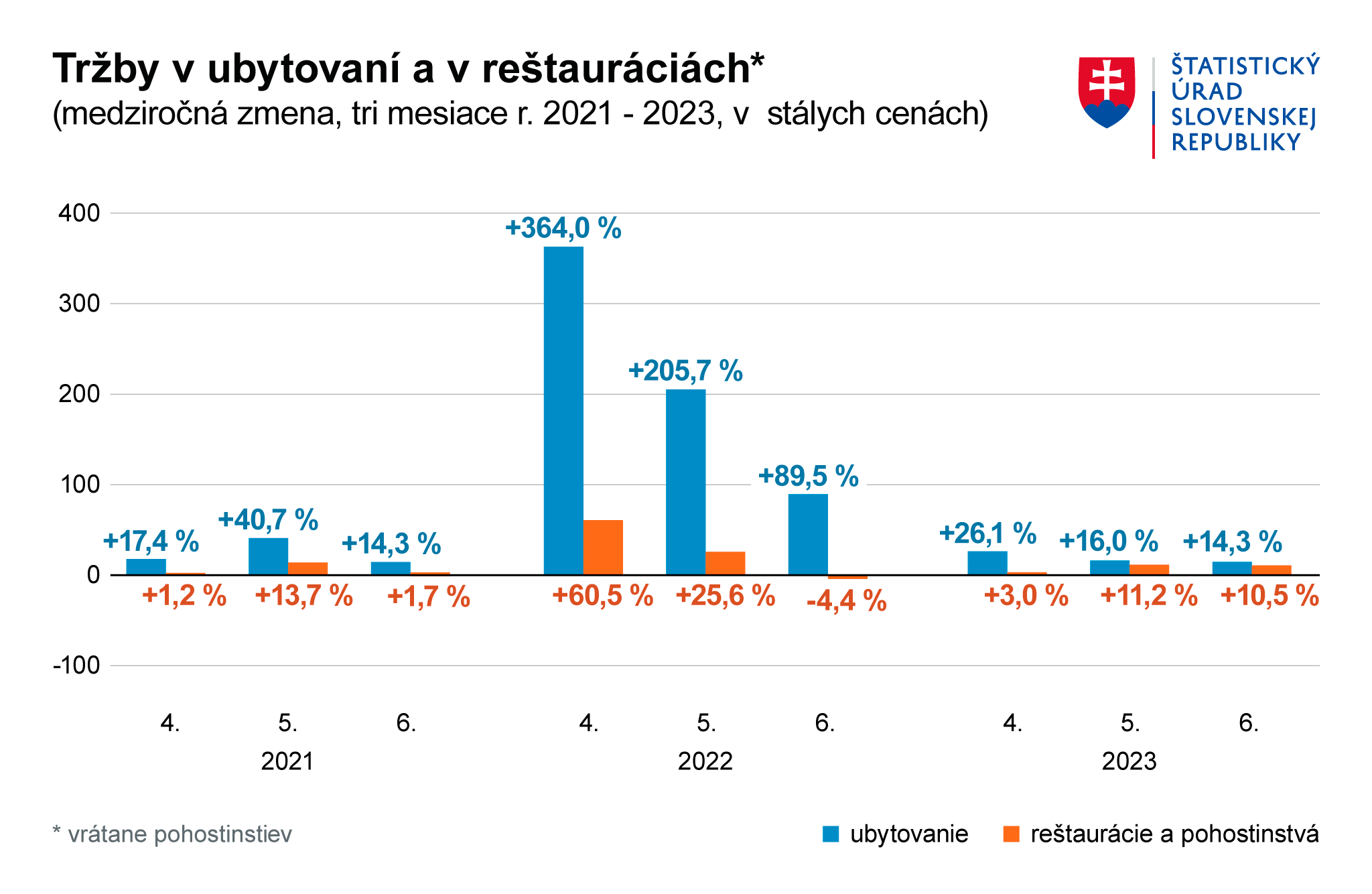 Ilustračný obrázok – graf