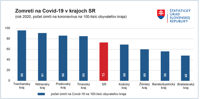 Graf3_Zomretí na Covid-19 v krajoch