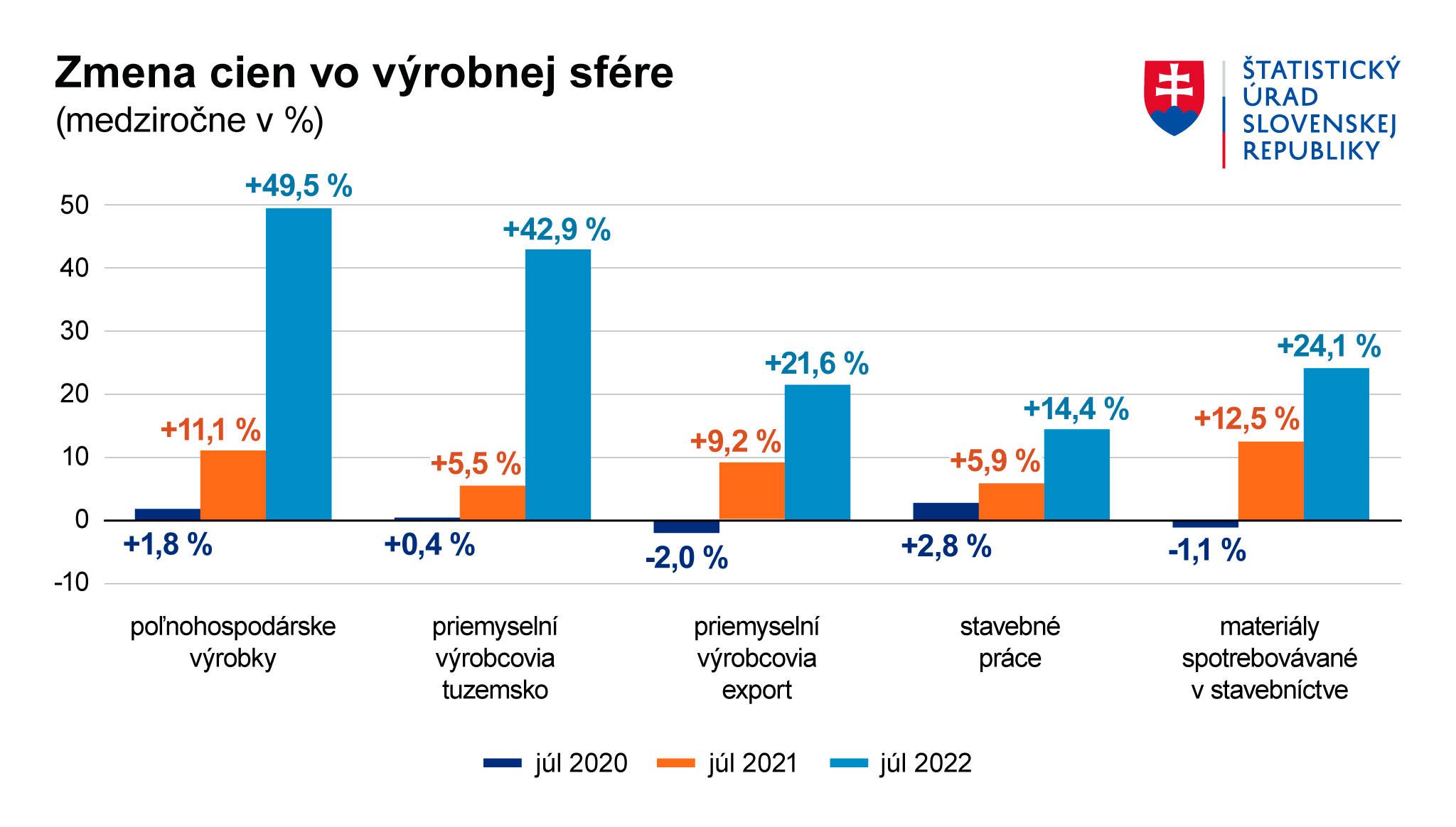 Ilustračný obrázok – graf