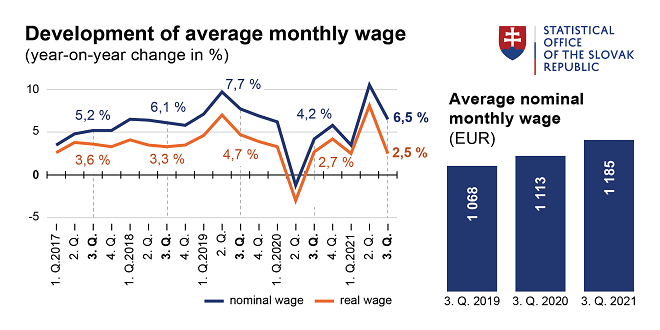 Development of average nominal monthly wage - graph