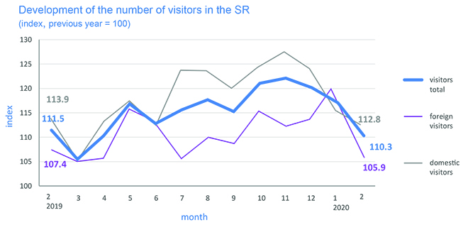 Graph - Development of the number of visitors the SR