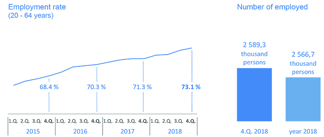 Graph - Employment in the 4th quarter of 2018