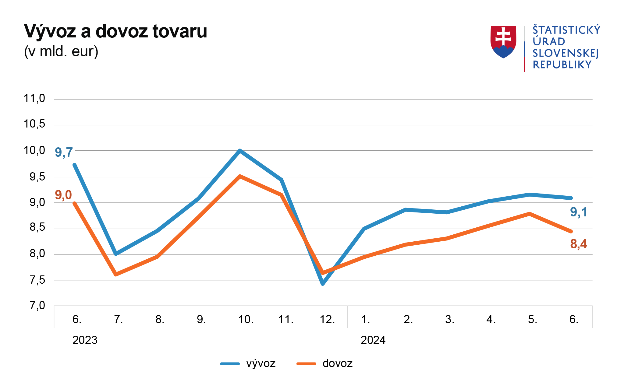 Obrázok – graf