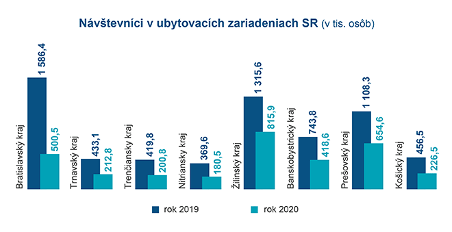 Návštevníci v ubytovacích zariadeniach SR - Graf