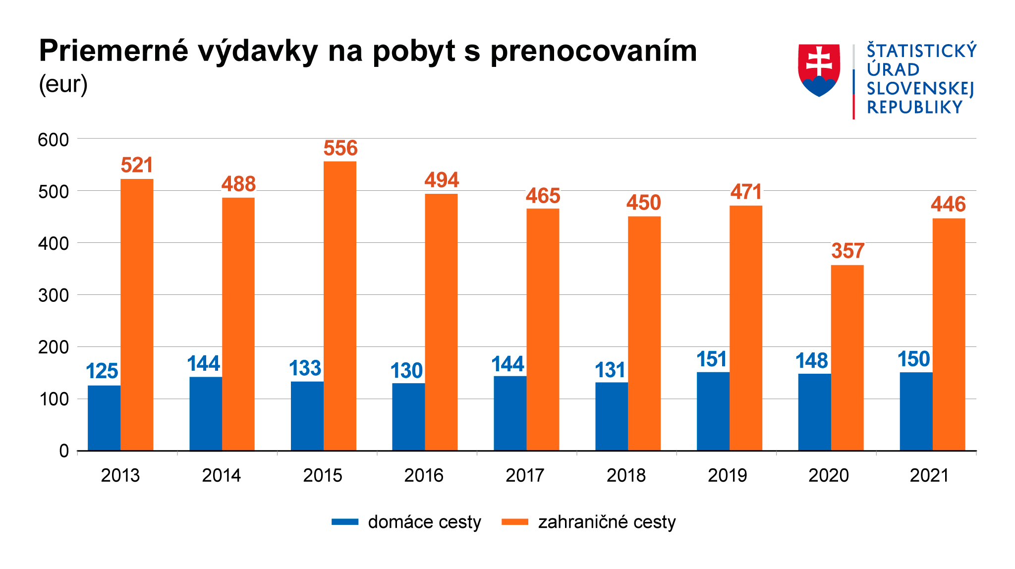 Ilustračný obrázok – graf