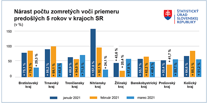 Nárast počtu zomretých voči priemeru v krajoch - Graf