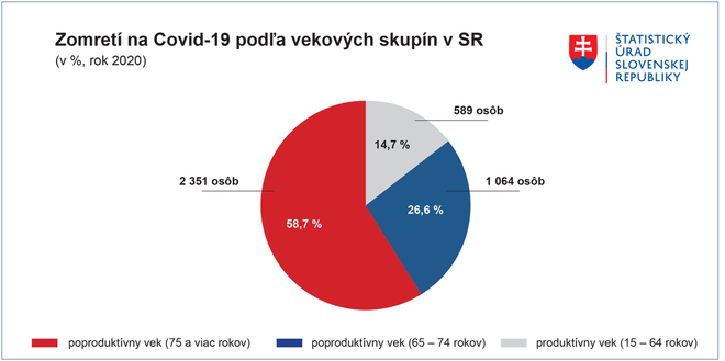 Graf4_Zomretí na Covid-19 podľa veku