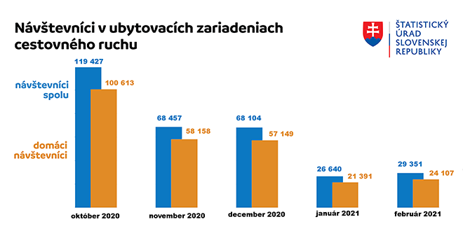 Návštevníci v ubytovacích zariadeniach SR - Graf