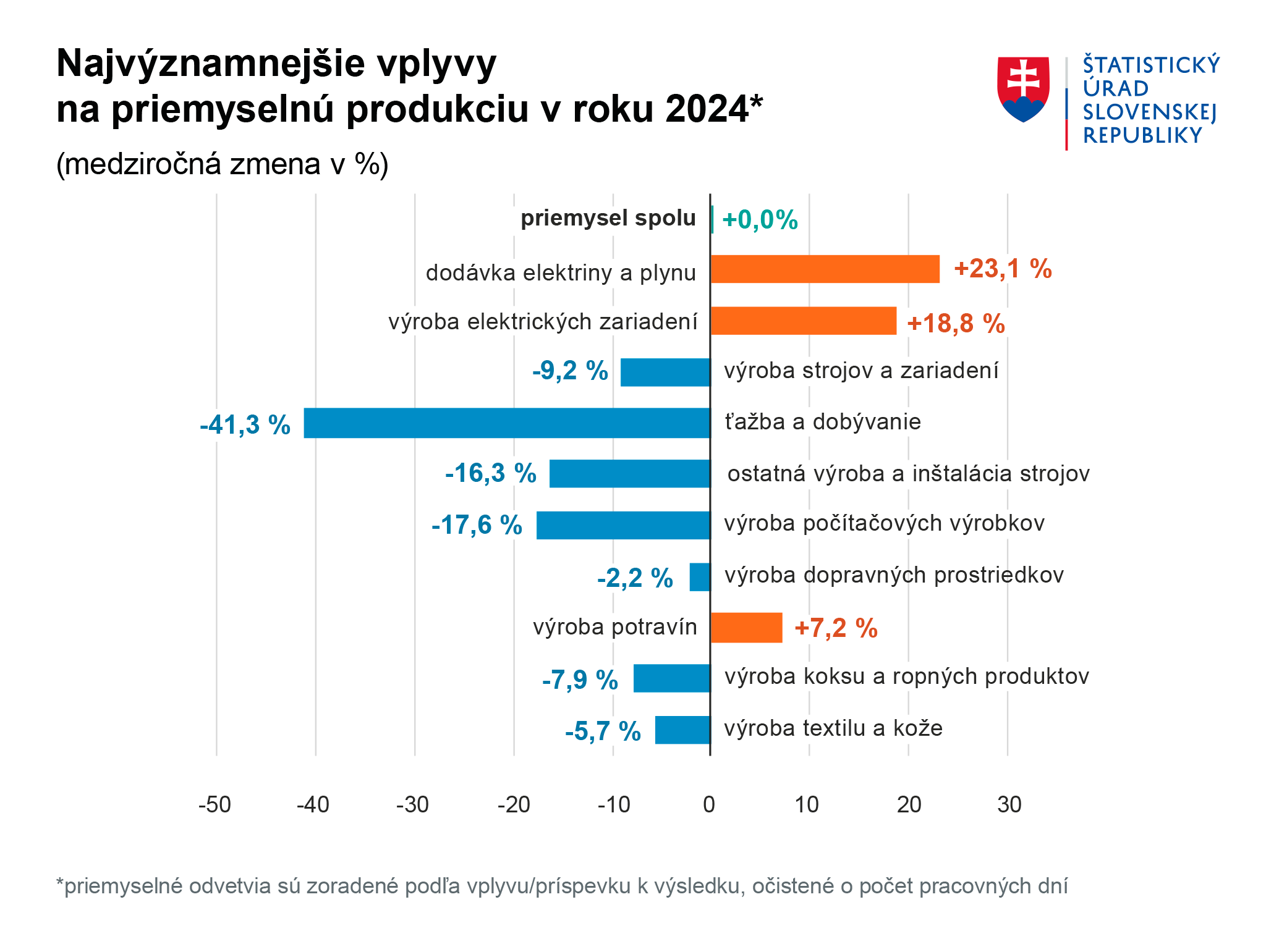 Ilustračný obrázok - Graf