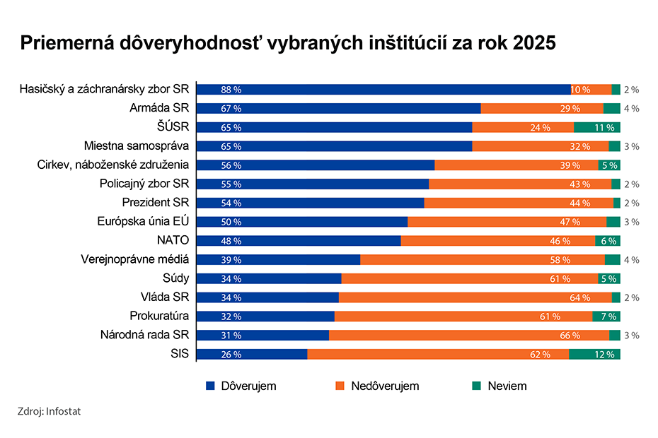 Obrázok &ndash; Graf dôveryhodnosti &Scaron;ÚSR