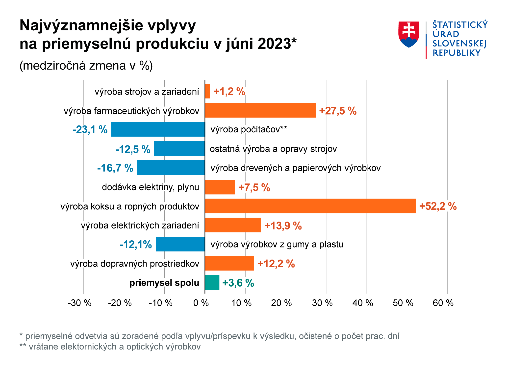 Ilustračný obrázok – graf