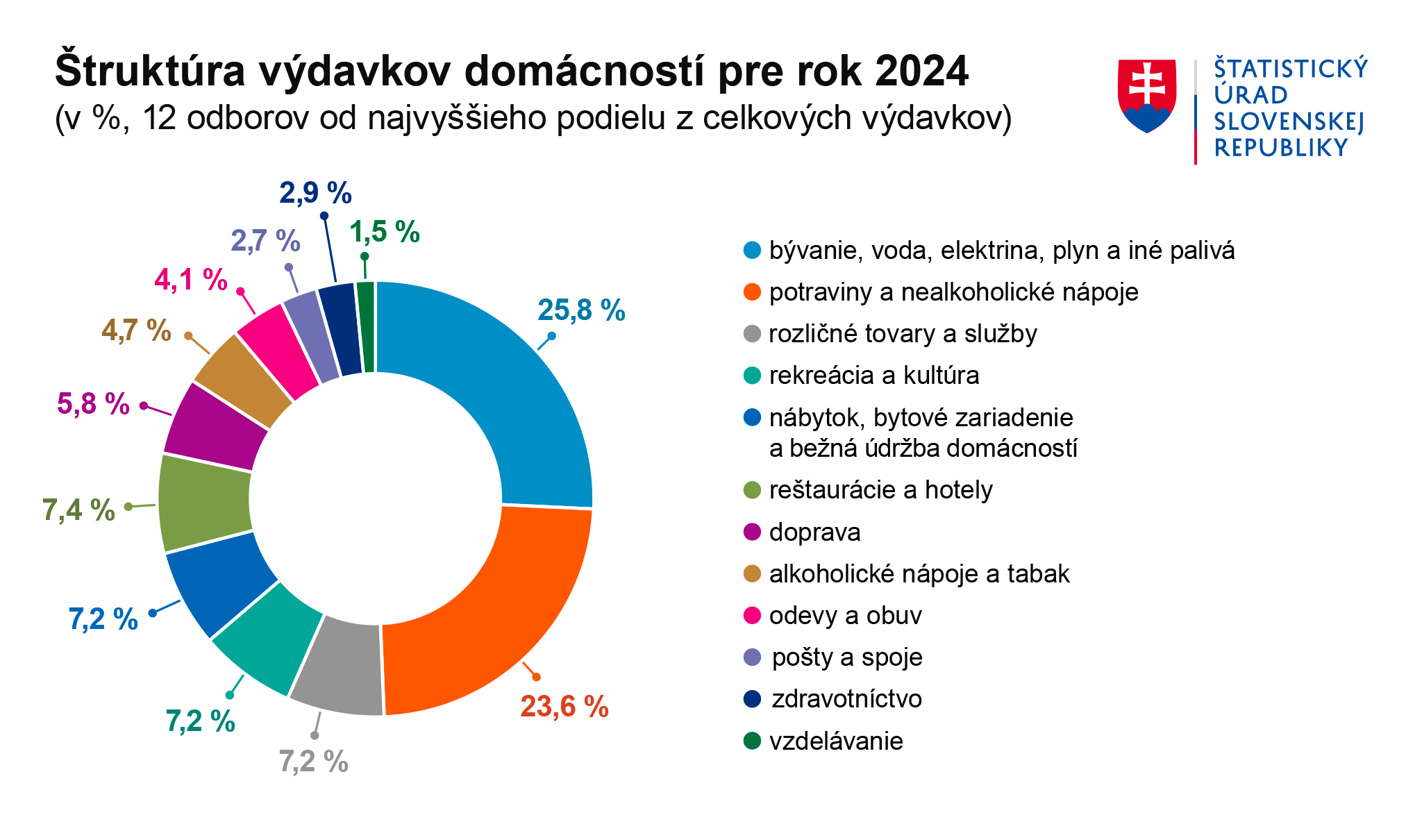 Ilustračný obrázok – graf