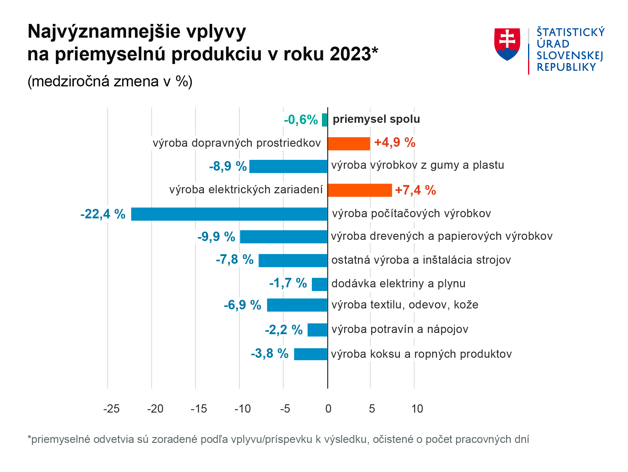 Ilustračný obrázok - Graf