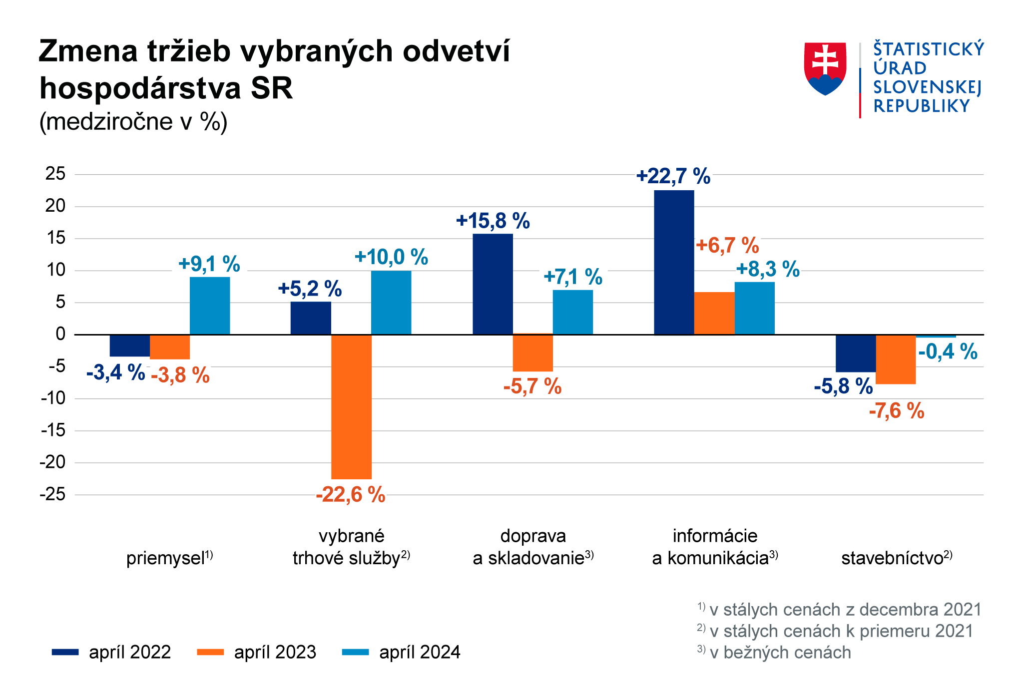 Obrázok – graf