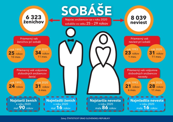 Infografika - Sobáše v roku 2020