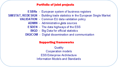Portfolio of common projects