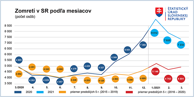 Zomretí v SR podľa mesiacov - Graf