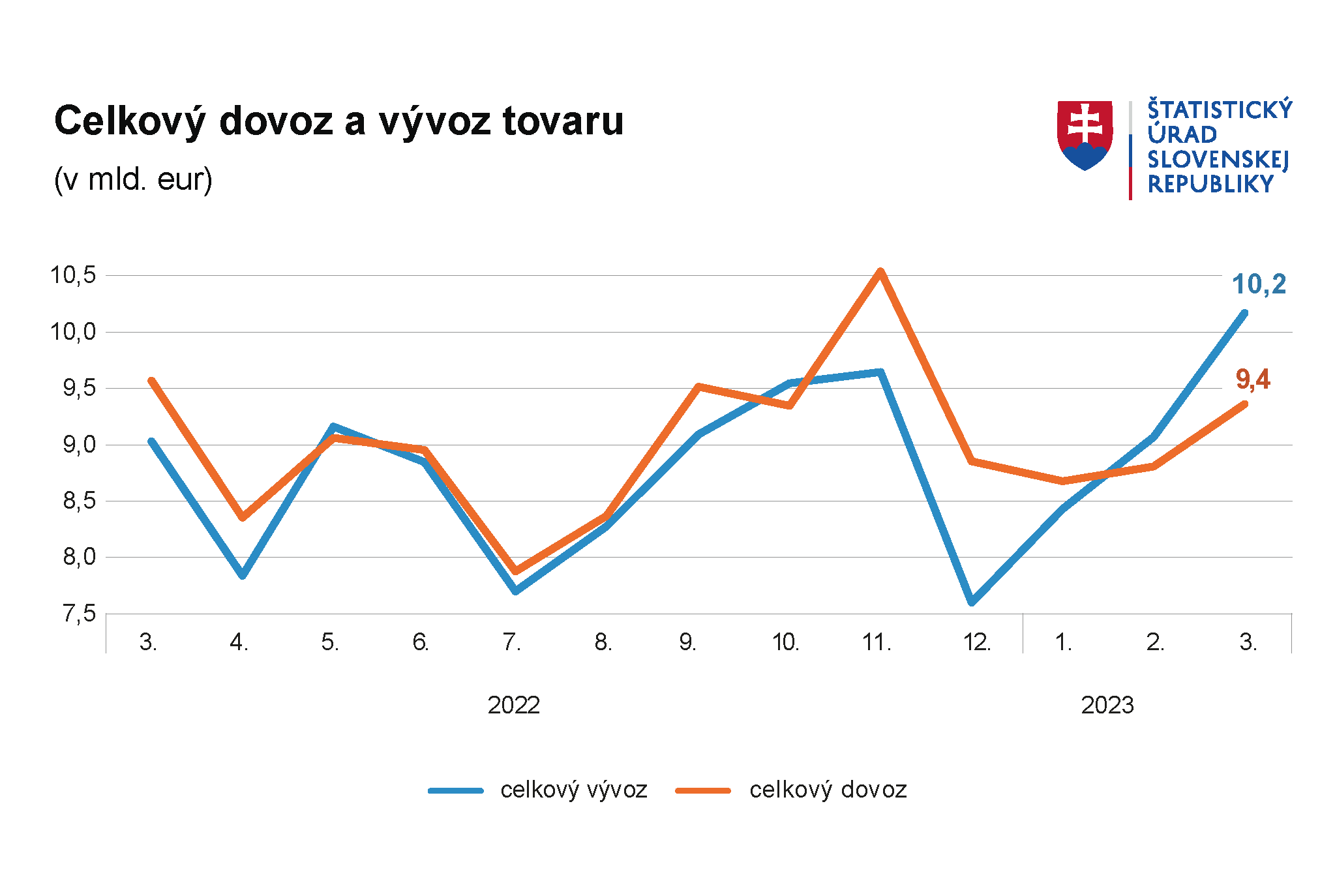 obchod - predbežné údaje za marec a podrobné údaje dva mesiace roku 2023