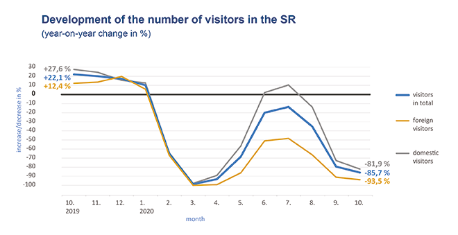 Graph - Visitors in accommodation establishments of tourism