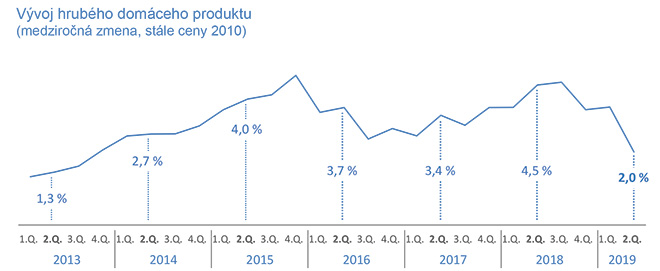 Hrubý domáci produkt vo 2. štvrťroku 2019