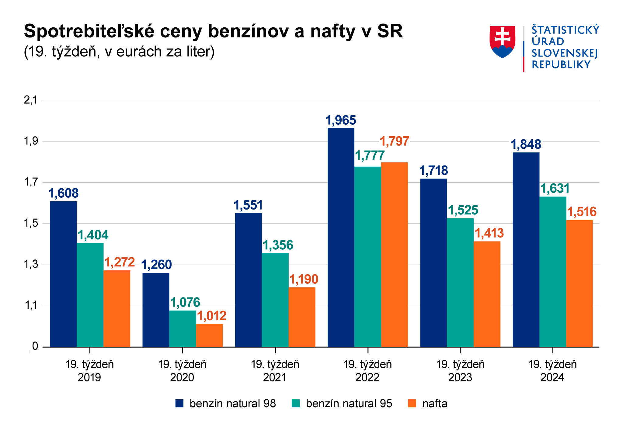 Ilustračný obrázok – graf