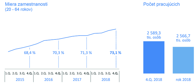 Graf - Zamestnanosť vo 4. štvrťroku 2018