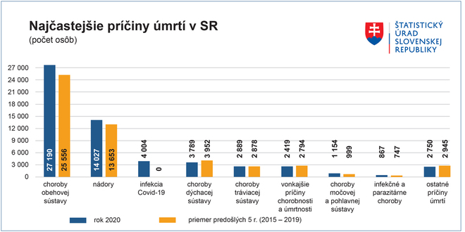 Graf1_Najčastejšie príčiny úmrtí v SR