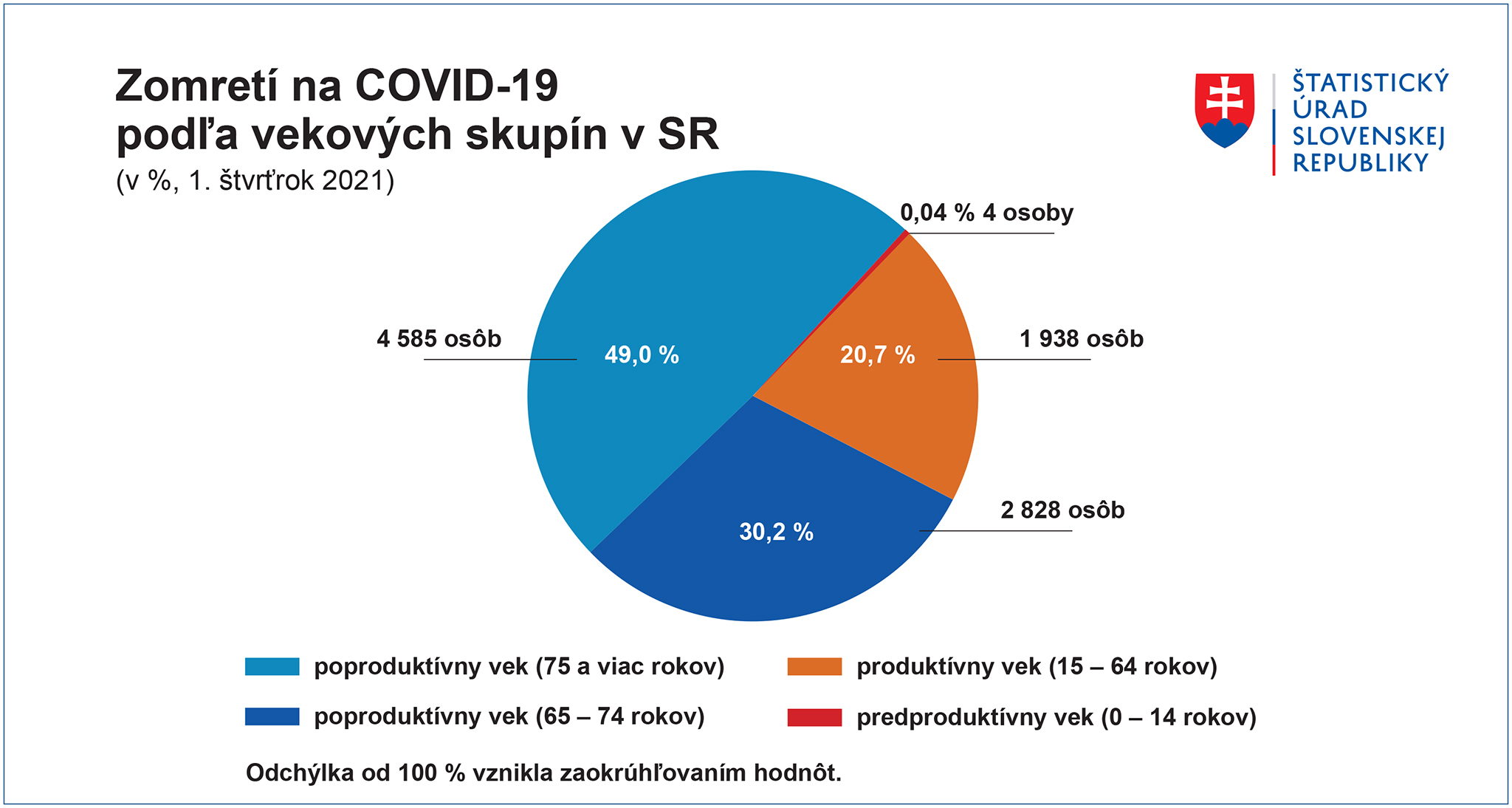 Zomretí na COVID-19 podľa vekových skupín v SR