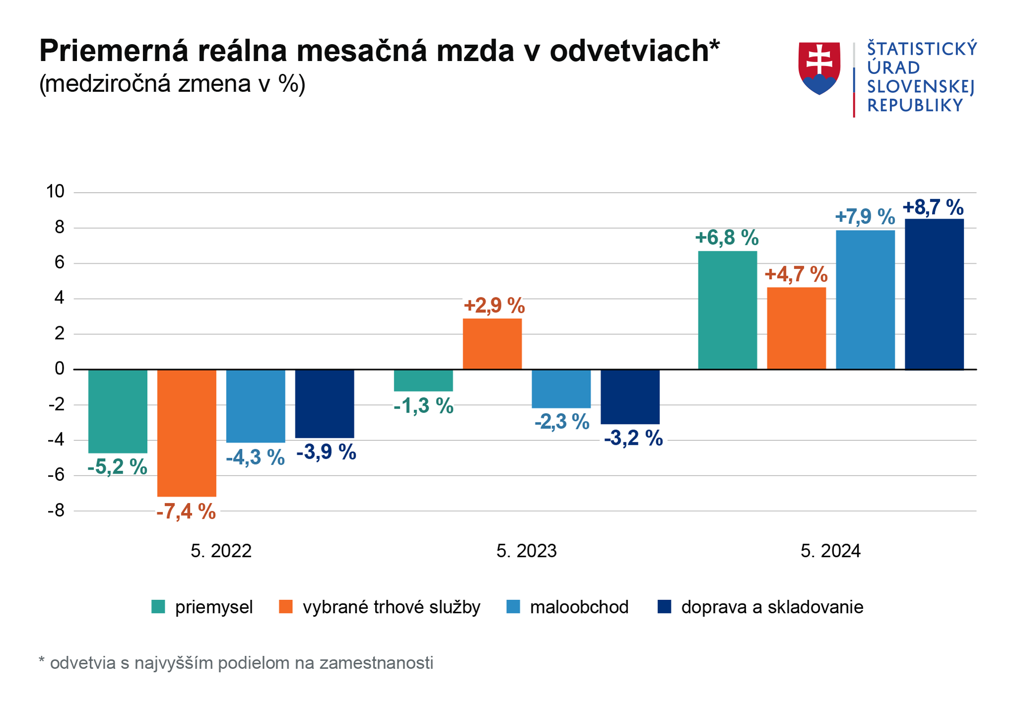 Obrázok - Graf