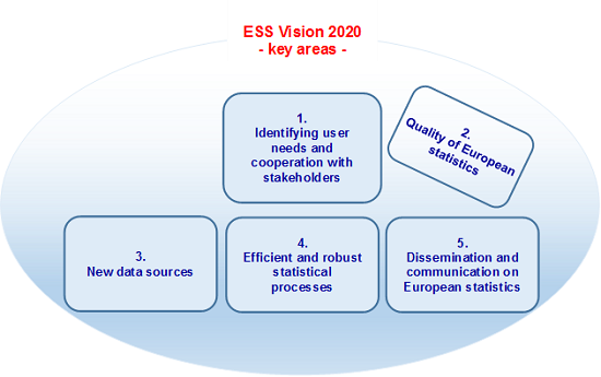 ESS Vision 2020 key areas