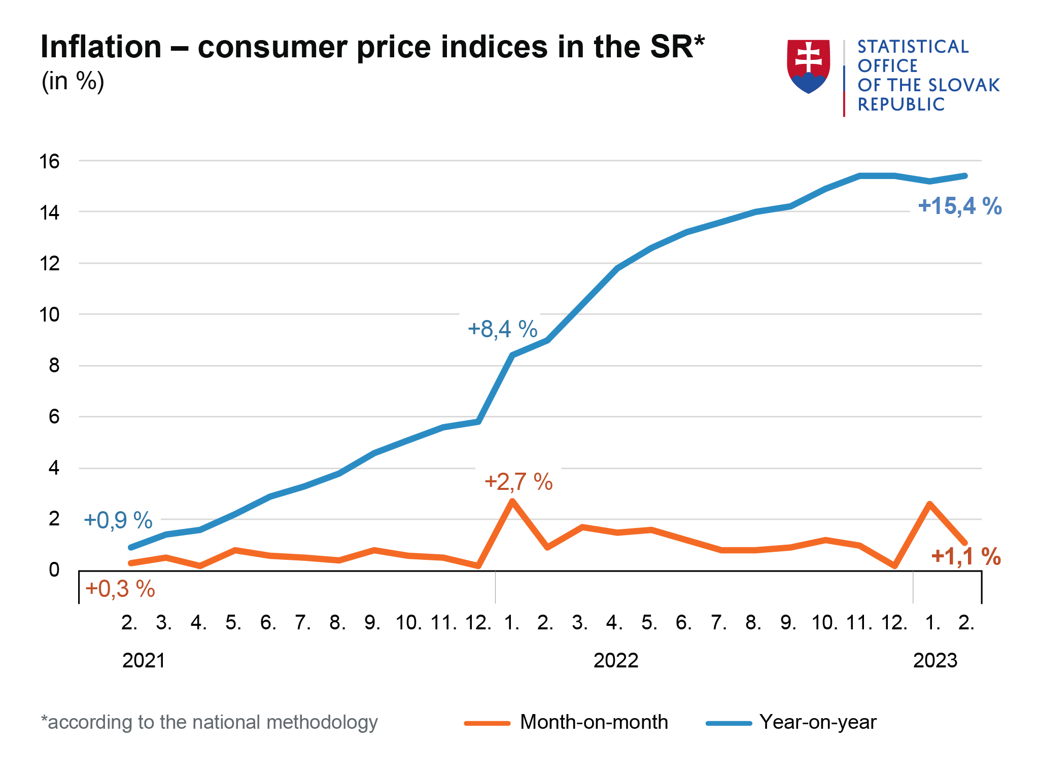 Inflation consumer price indices in February 2023