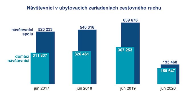 Graf - Návštevníci v ubytovacích zariadeniach cestovného ruchu