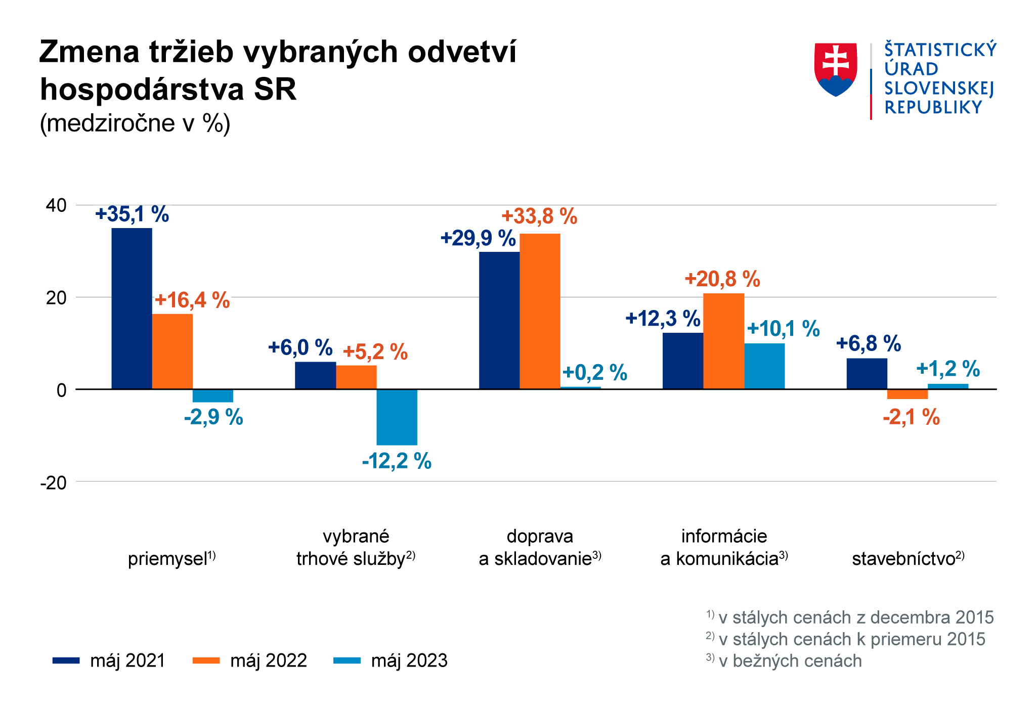 Ilustračný obrázok – graf