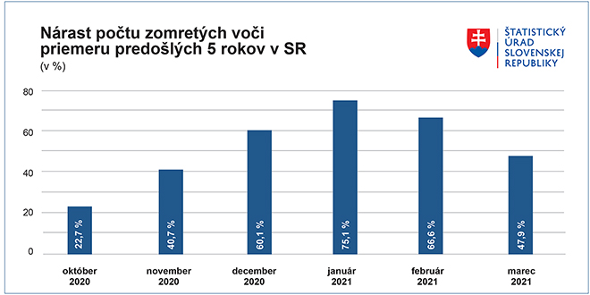 Nárast počtu zomretých voči priemeru v SR - Graf