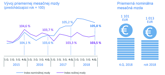 Graf - Priemerná mesačná mzda zamestnanca národného hospodárstva v 4. štvrťroku 2018