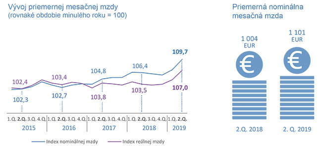 Priemerná mesačná mzda zamestnanca národného hospodárstva v 2. štvrťroku 2019