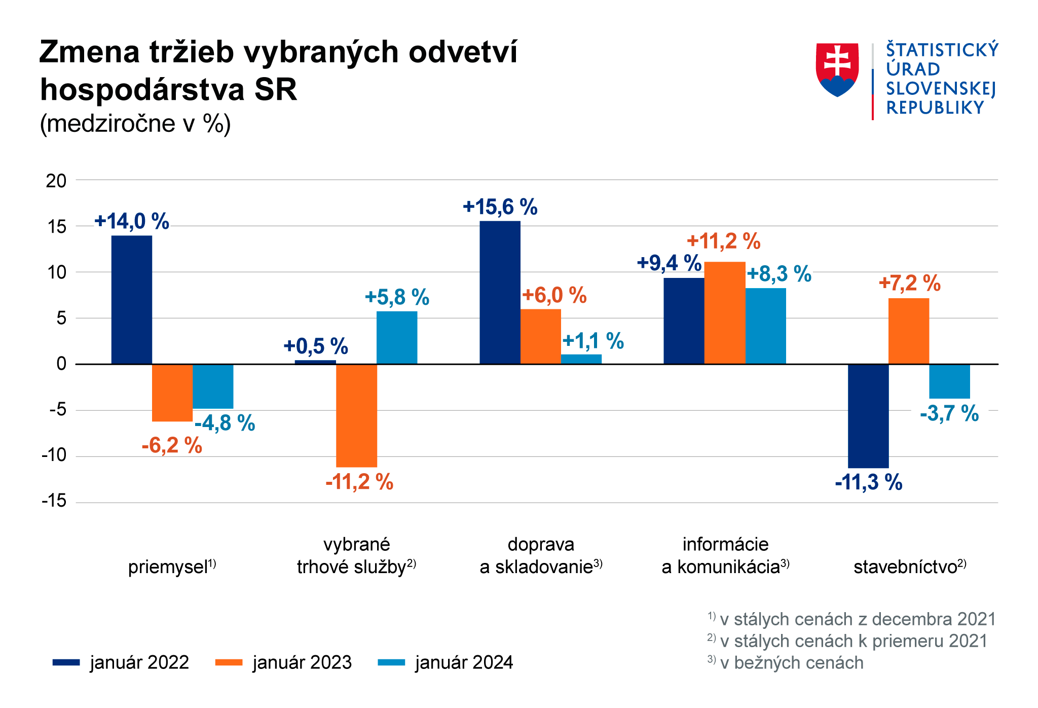 Ilustračný obrázok - Graf